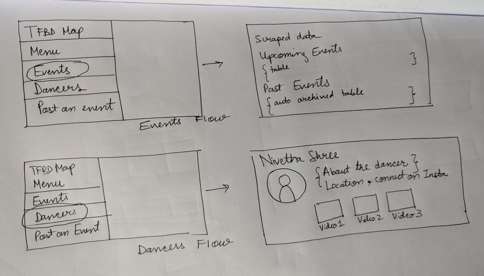 TFBD Map events and dancers flow sketch