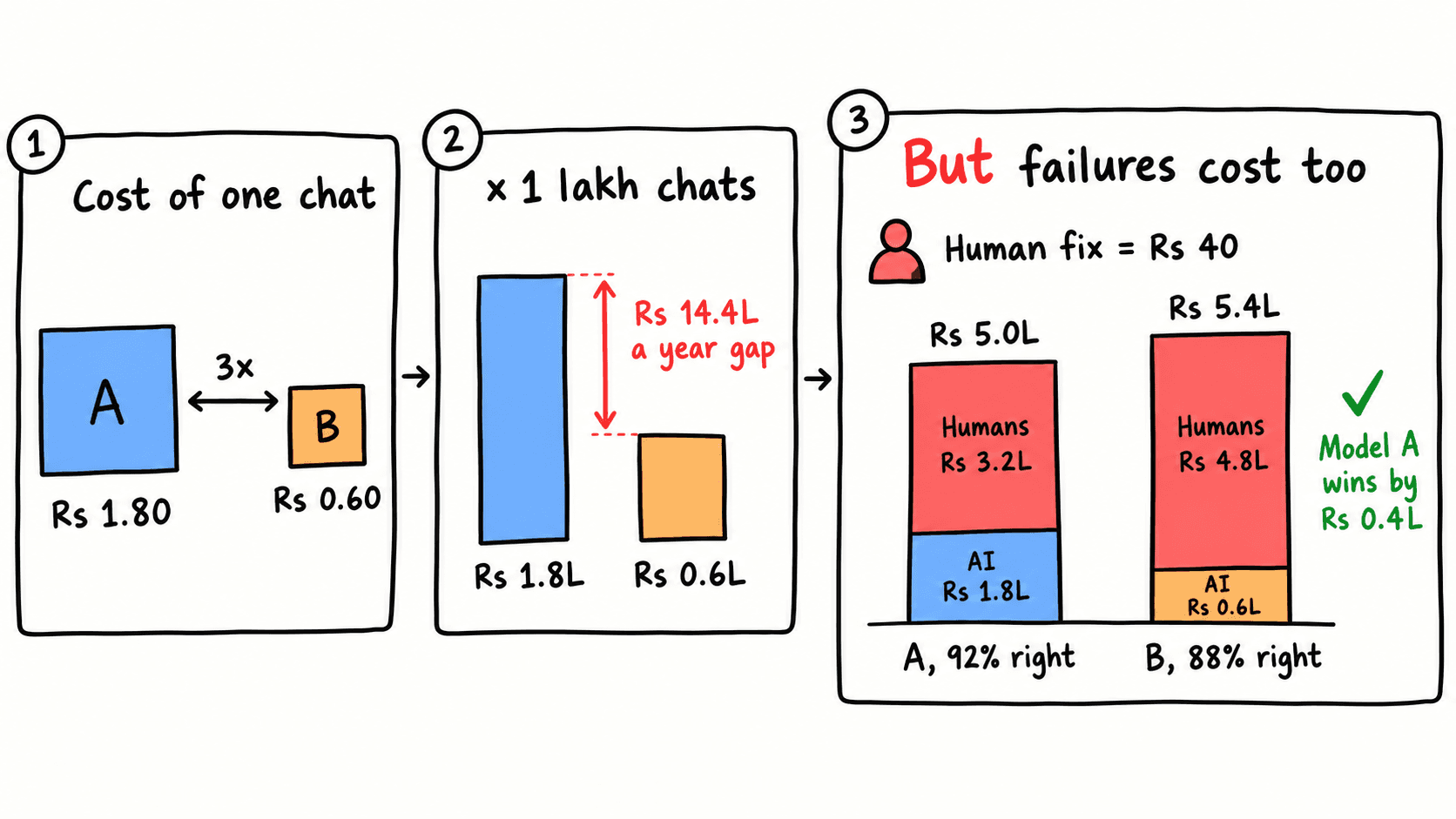 Model A costs 3x more per chat than Model B, but once human fixes for failed chats are added, Model A is cheaper overall by Rs 0.4L