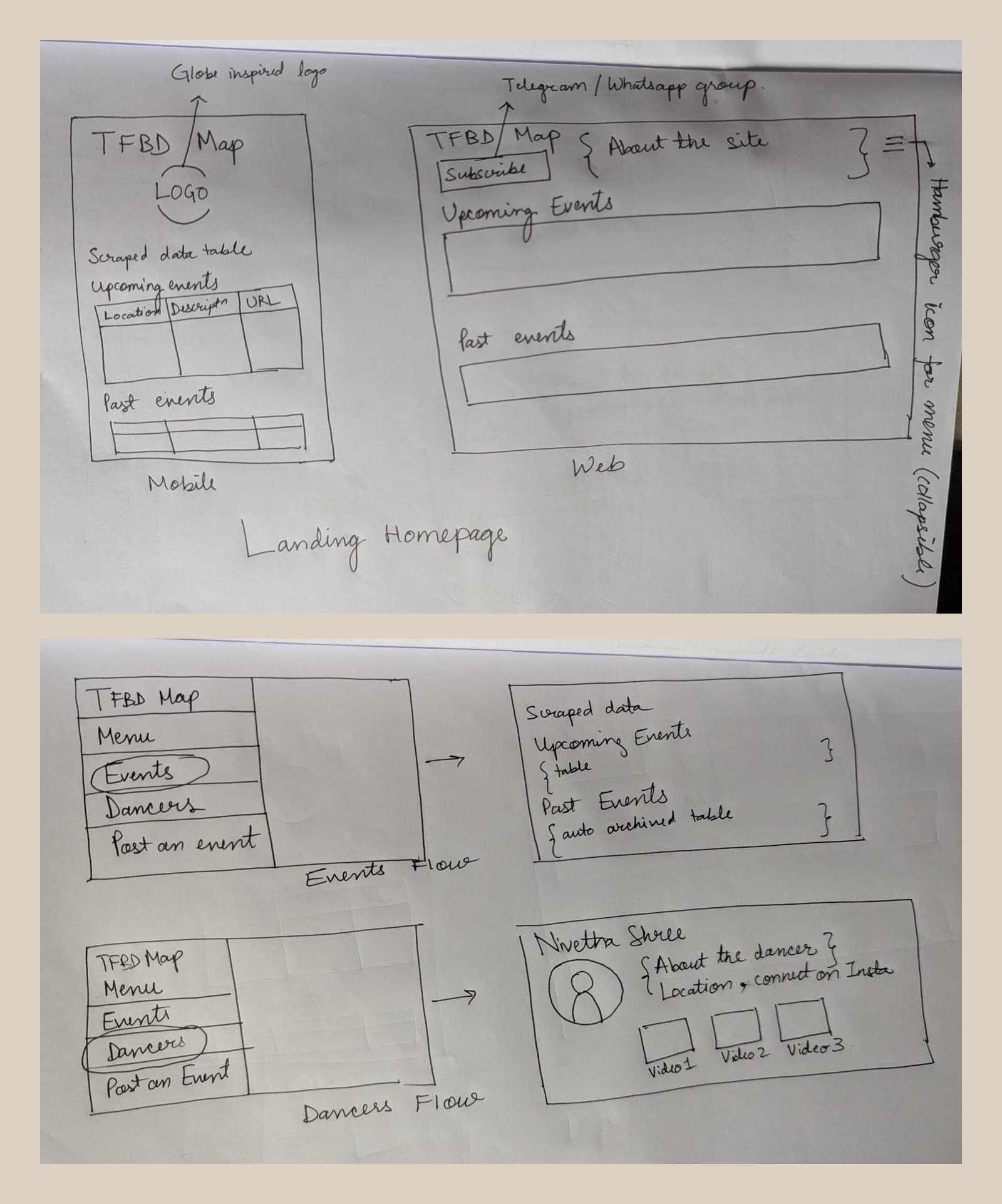 Hand-drawn TFBD Map sketches: landing page, events flow and dancers flow